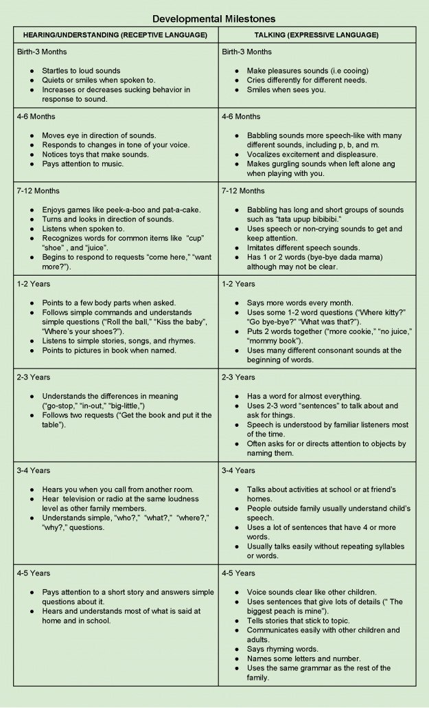 Speech & Hearing Developmental Milestones